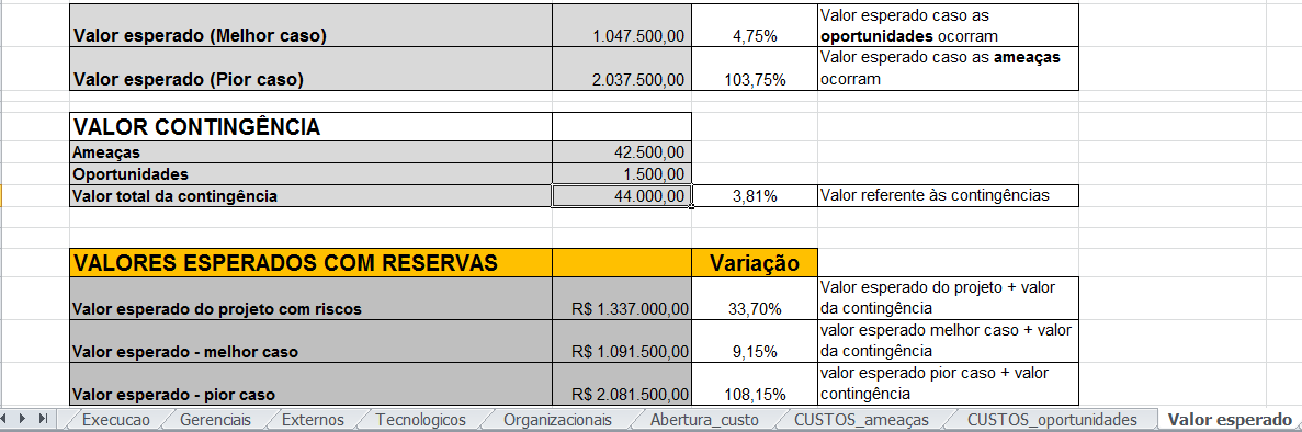 121 Análise de riscos referente a custos do projeto Na aba Valor esperado são apresentados os custos do projeto, desde sua estimativa inicial até o custo contendo o valor caso ocorra o pior caso