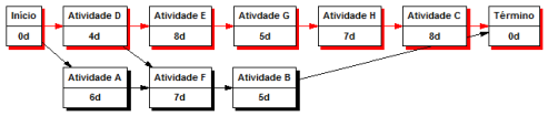 19 Figura 1 - Exemplo de Rede PERT/CPM utilizada para análise de caminho crítico em projetos (o caminho crítico é representado pelas atividades críticas em vermelho). Fonte: http://gerentedeprojeto.