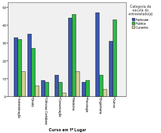 Frequência Para aqueles que escolheram engenharia como primeira opção, avaliou-se os dados acerca categoria de escola de origem do aluno (particular ou pública) com a engenharia pretendida.