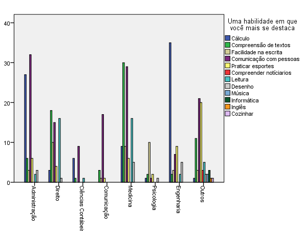 Frequência Sobre a habilidade que se sobressai cruzada com o curso escolhido, verifica-se que para os cursos de administração e ciências contábeis, os alunos apresentam as mesmas habilidades: Cálculo