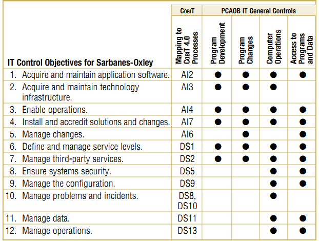 Figura 1 - Mapeamento entre PCAOB e CobiT Fonte: IT Control Objectives for Sabanes-Oxley Definições (Al-Sa'eed et al,, 2012): Operações de computador (Computer operations):estes controles incluem