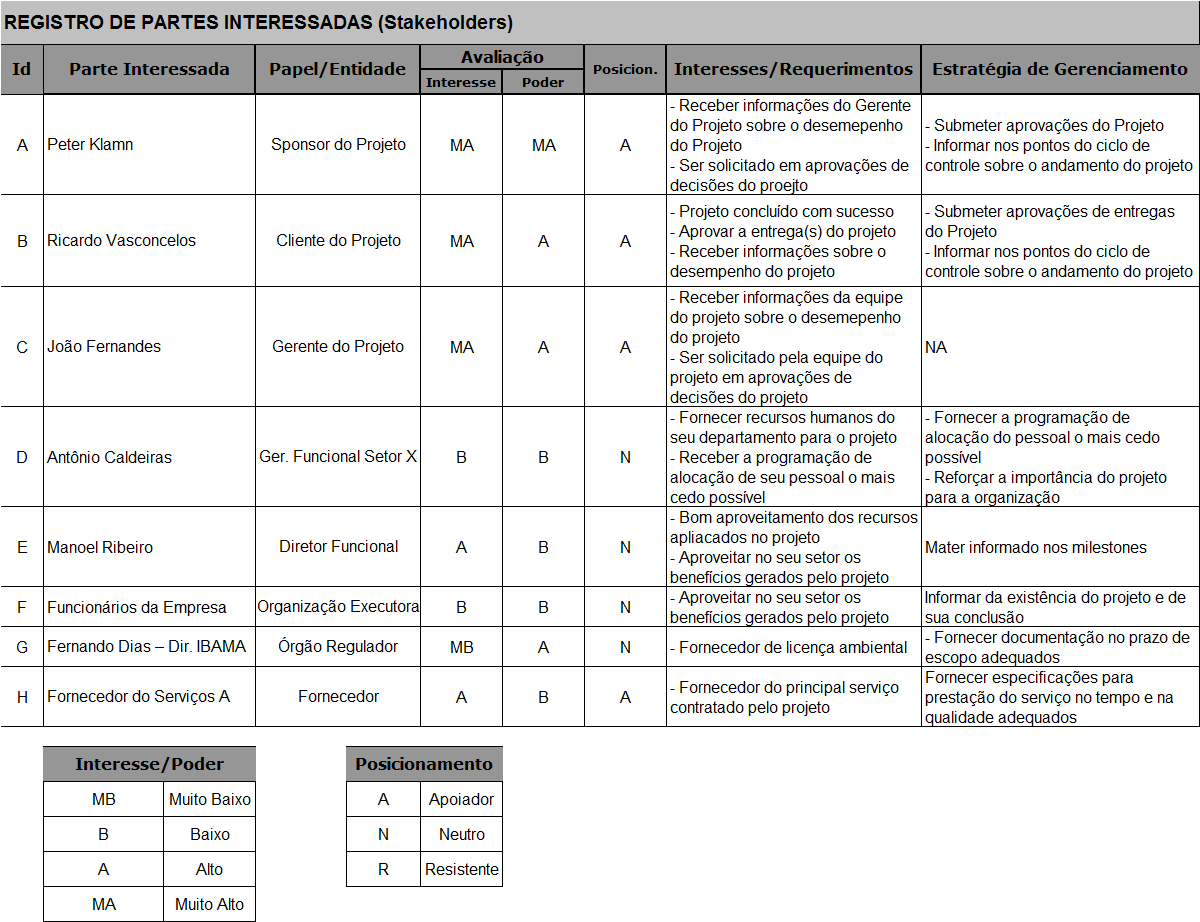 Figura 1 - Registro de Partes Interessadas Registro dos Stakeholders (Partes Interessadas do Projeto) Conclusão do processo de iniciação do projeto Como foi visto, no processo de iniciação são