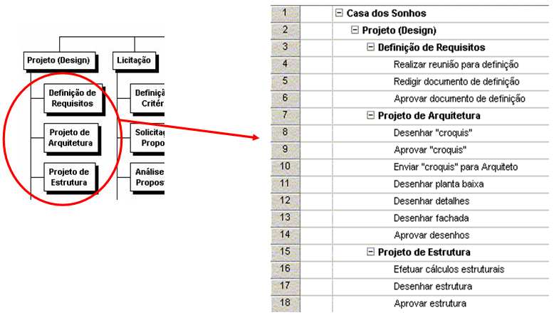 Ainda relacionado ao controle está o princípio 8/80 que recomenda que um pacote de trabalho não tenha menos do que 8 e não mais do que 80 horas de duração.