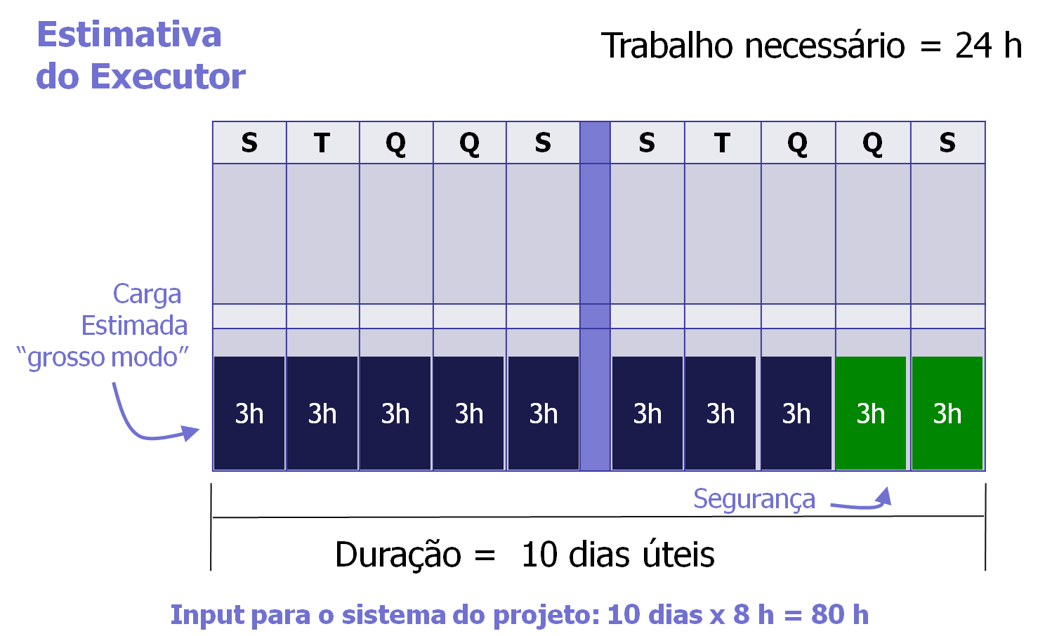 Sendo assim, estas perdas devem ser compensadas quando forem feitas as estimativas de duração das atividades.