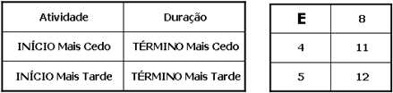 É importante ressaltar que as folgas dos demais caminhos, não-críticos são recursos valiosos a serem utilizados pelo gestor do projeto e não tempo disponível para ser desperdiçado.