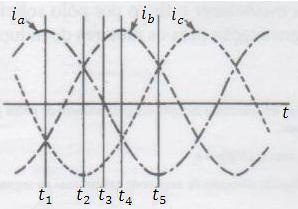 Departamento de Engenharia Elétrica 26 Figura 2 - Correntes trifásicas alternadas equilibradas. (FONTE: Toro, 1999 pág.