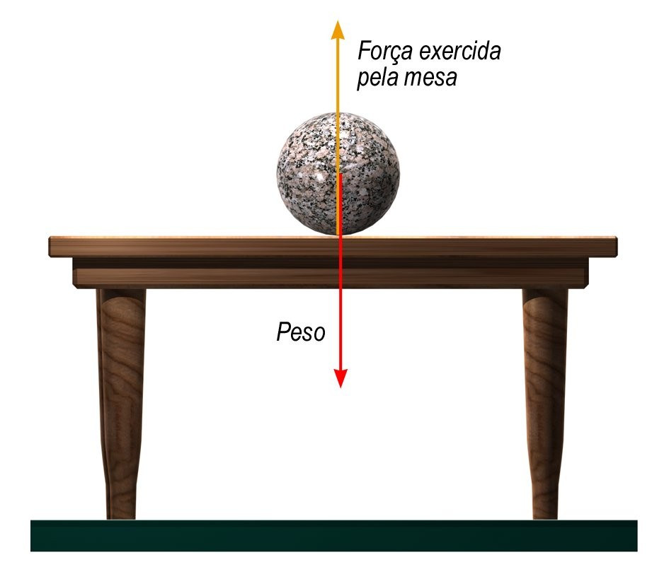 Conforme a situação, a intensidade da força NORMAL: É maior que a da força gravitacional