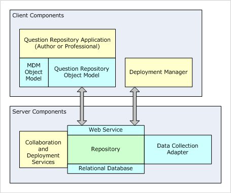 Ferramentas e componentes O diagrama a seguir mostra as principais ferramentas e componentes de um IBM SPSS Data Collection IBM SPSS Data Collection Question Repository: Figura 36.