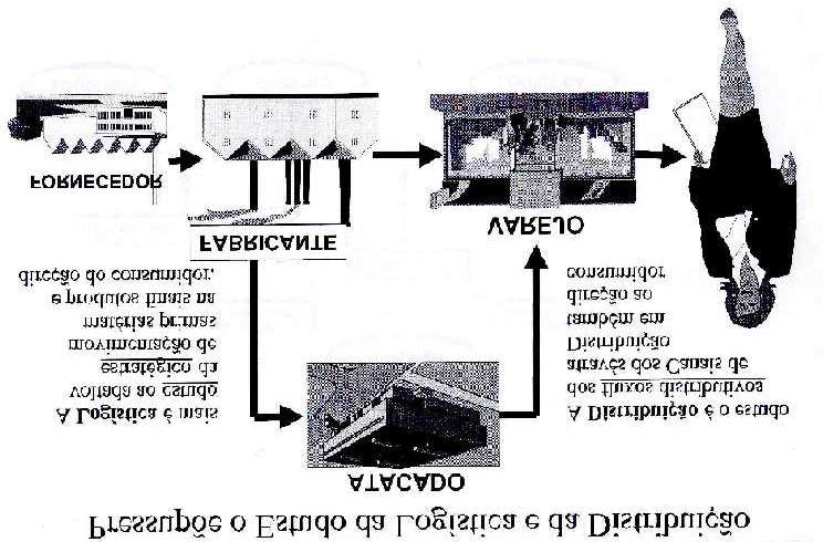 cheguem ao consumidor final., podendo ser ferroviário, aéreo, rodoviário, marítimo ou fluvial. 5.