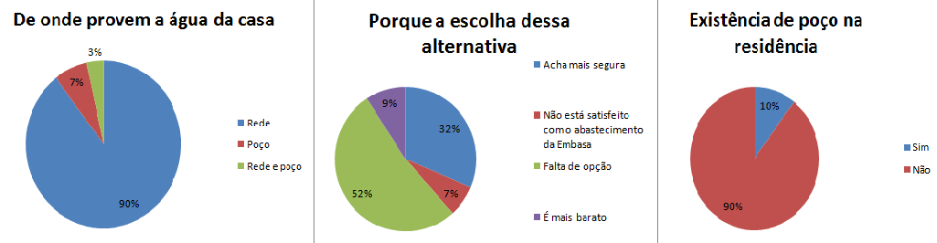 5.1.2. ABASTECIMENTO DE ÁGUA O diagnóstico do tipo de abastecimento revela forte presença do abastecimento por rede de distribuição (90%).