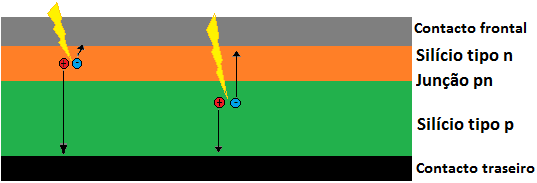 1.3.1 Silício cristalino Em 1954 Chapin, Fuller e Pearson apresentam ao mundo a primeira célula solar de silício cristalino, a sua eficiência era de quase 6% (Chapin, Fuller, and Pearson 1954).