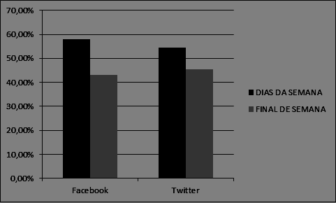 Na figura 4 consta um comparativo entre a semana, o objetivo principal era verificar se existia alguma diferença de frequência de inclusão de informação e se algum dia era mais usado em alguma das