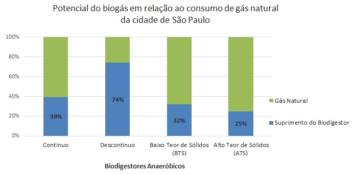 Gráfico 2 - Potencial de produção de energia por diferentes biodigestores em relação a energia do gás natural consumido na cidade de São Paulo em 2013 (TJ/ano) Fonte: Elaboração da própria autora Com