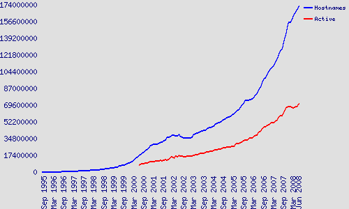 Crescimento da web A web continua crescendo.