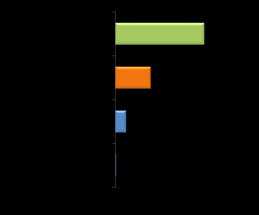 Idade Perfil (%) Escolaridade Média: 42 Sexo De forma geral encontramos um perfil + feminino e com média de 42