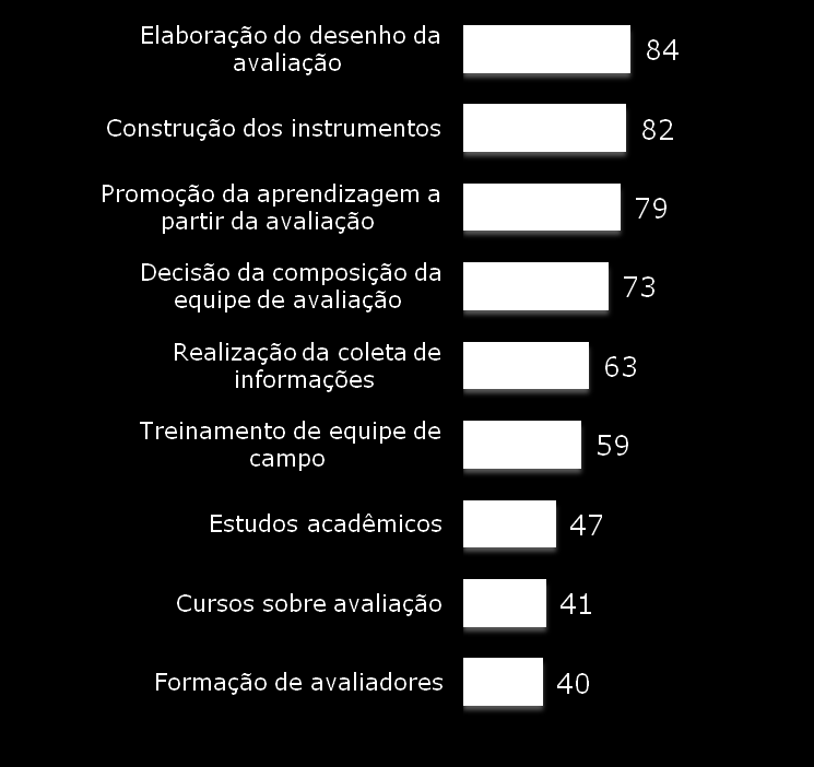 Atividades com envolvimento pessoal (RM) O envolvimento da figura do avaliador é alto em todas as atividades de planejamento e análise, sendo menor na realização da coleta de informações.