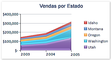 - As categorias representarem partes de toda a pizza. Gráficos de Barras - Dados que estejam organizados em colunas ou linhas em uma planilha podem ser mostrados em um gráfico de barras.