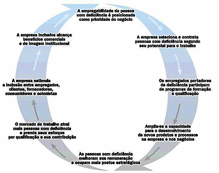115 Figura 1 - O círculo virtuoso da inclusão das pessoas com deficiência Fonte: INSTITUTO ETHOS, 2002, p.