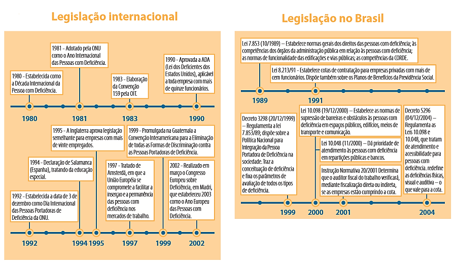 113 Quadro 1 Legislação Internacional e do Brasil Fonte: FEBRABAN, 2006, p. 18-19 No Decreto nº 3.298, de 20 de dezembro de 1999, (apud Instituto Ethos, 2002, p.