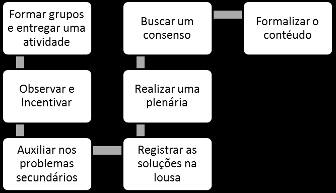 aprendizagens. Tudo isso é possível ao se trabalhar em um ambiente de resolução de problemas.