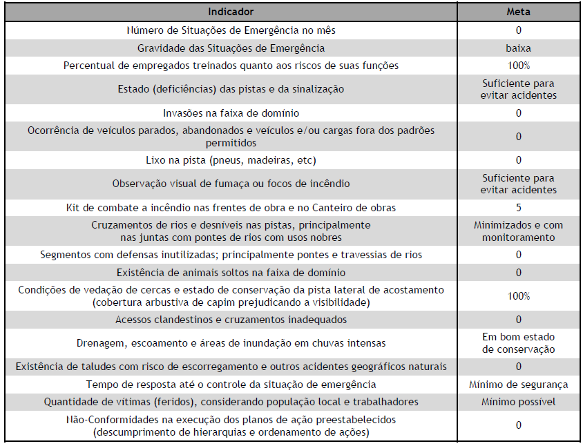 METAS Esse Programa tem como metas principais a manutenção dos riscos dentro de níveis considerados toleráveis, diminuindo a probabilidade de ocorrência das causas iniciadoras de falhas e a