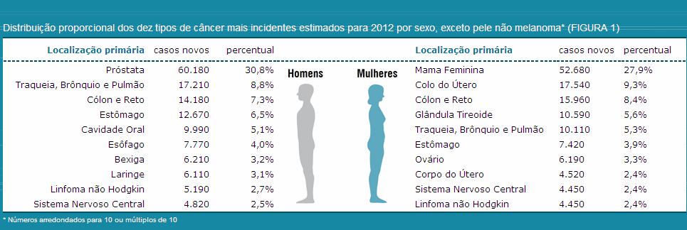 Entretanto, atulamente a especialidade de Cirurgia Geral concentra sua atividade nas patologias do aparelho digestivo, parede abdominal e determinadas patologias das regiões pélvica e inguinal.