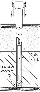Estacas de concreto moldadas in loco: Estacas tipo Franki: usa um tubo de revestimento cravado dinamicamente com a ponta fechada por meio de bucha e recuperado após a concretagem da estaca.