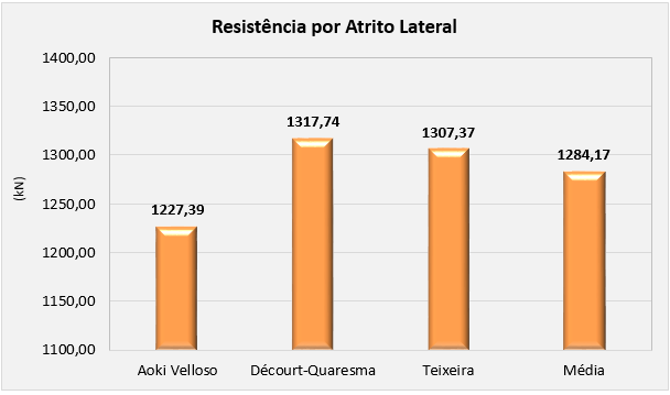 117 Figura 77 - Resistência por atrito lateral desenvolvida ao longo do fuste da estaca em estudo Fonte: Autor (2014) A Figura 78, descreve graficamente a mobilização da resistência total (sem