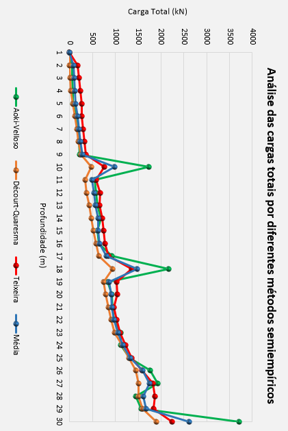 Figura 78 - Análise da capacidade de carga total em função da profundidade de assentamento da base da estaca Fonte: Autor (2014) Como mencionado anteriormente, a capacidade de carga total de uma