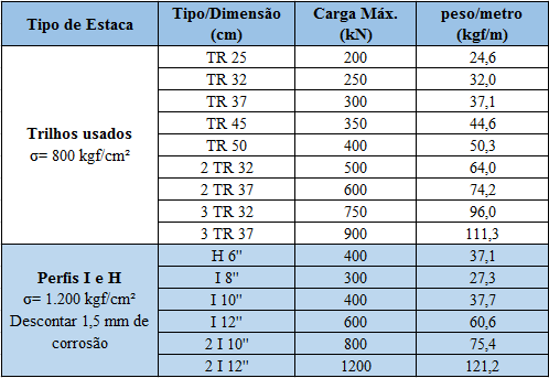 9 Figura 7 - Estacas de aço (seções transversais): (a) perfil de chapas soldadas, (b) perfis I laminados, associados (duplo), (c) perfis tipo cantoneira, idem, (d) tubos, (e) trilhos associados