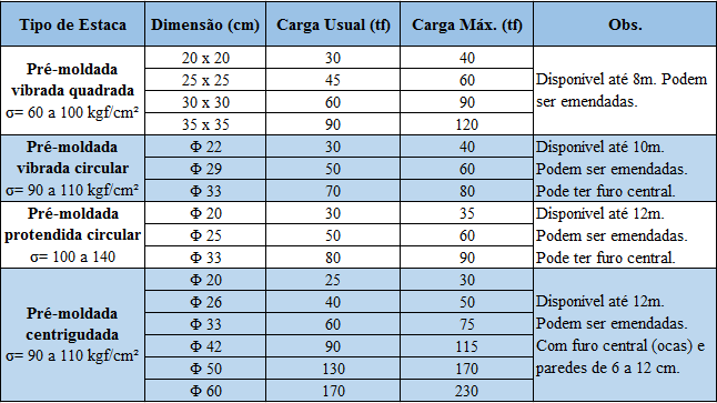 A Tabela 2 apresenta algumas estacas pré-moldadas em concreto, bem como, suas respectivas capacidades de carga, que variam de acordo com a