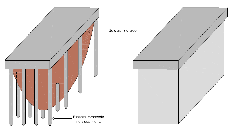 51 Figura 43 - Superfície de ruptura de um grupo de estacas pouco espaçadas Fonte: Autor (2014) CINTRA (2010) atenta ao que na determinação da resistência do grupo de estacas há a contribuição do