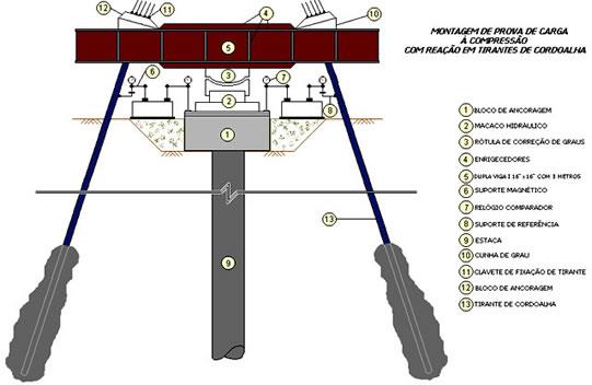 Figura 55 - Montagem de prova de carga à compressão com reação em tirantes fixo no terreno Fonte: Novageo (2014) Os recalques são coletados por meio de sensores instalados a priore no fuste da estaca