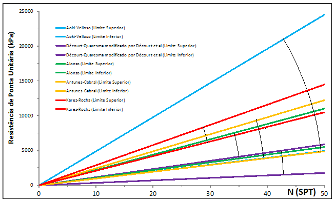 O método de Alonso, 1996; apresenta valores praticamente coincidentes com o limite superior do método de Aoki-Velloso, 1975.