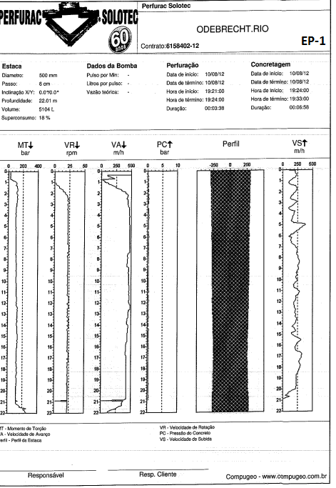 estudo. A estaca piloto (EP-1) foi instalada com 22,01 m de profundidade. A estaca foi monitorada durante todo o processo executivo, gerando por fim o boletim apresentado na figura 4.13. Figura 4.
