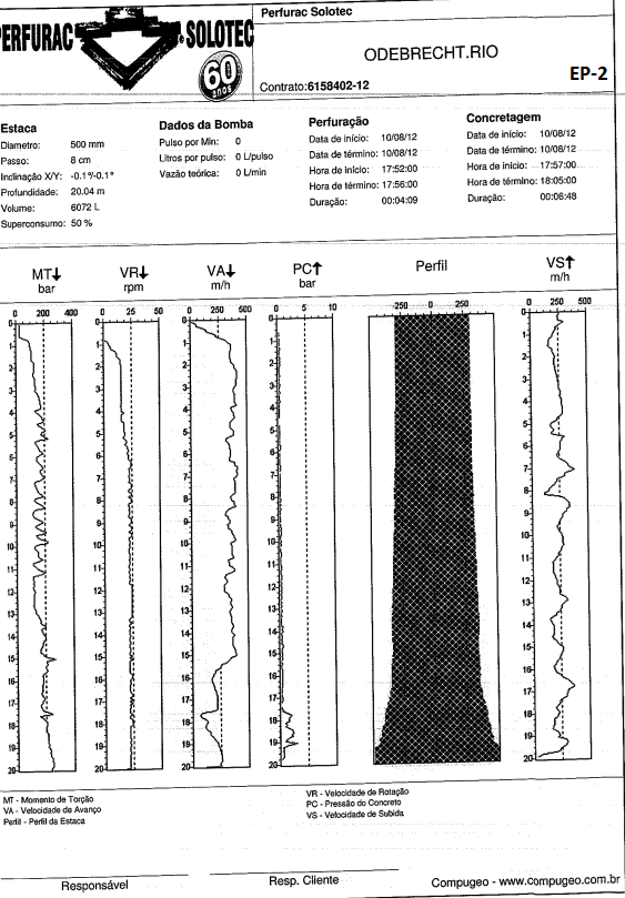 novamente o furo nos últimos 20 cm, após abertura da tampa de fundo do trado para lançamento do concreto. A estaca piloto 2 (EP-2) então, foi executada com 20,04m de profundidade.