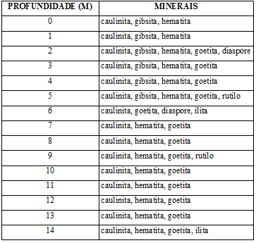 Tabela 4.1 - Minerais identificados nos difratogramas 4.2.2 Caracterização Geotécnica Os ensaios de caracterização física estão apresentados nas Tabelas 4.2 e 4.3.