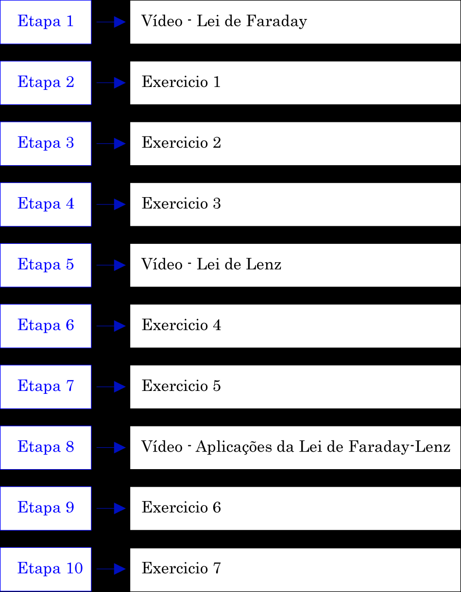 54 UFRGS. O diagrama apresentado na Figura 21 exibe a lista de etapas que formam o curso Indução Eletromagnética, o OA desenvolvido nesse projeto.