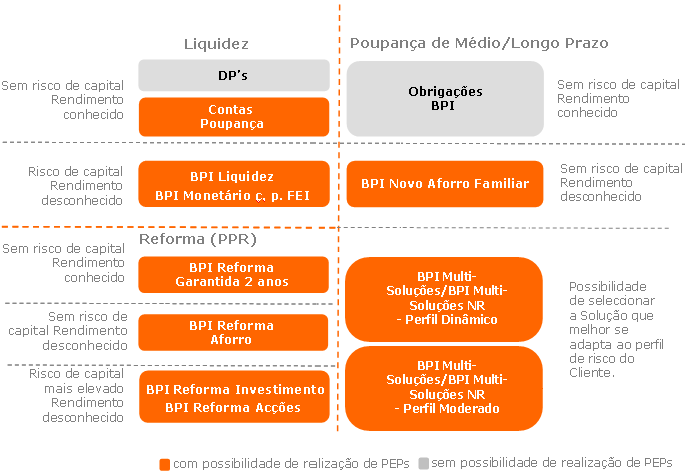 Poupança e Investimento OFERTA PRODUTOS CHAVE Os produtos chave da oferta vão ao encontro de um conjunto alargado de necessidades, de acordo com os objectivos e tolerância ao risco de cada Cliente.