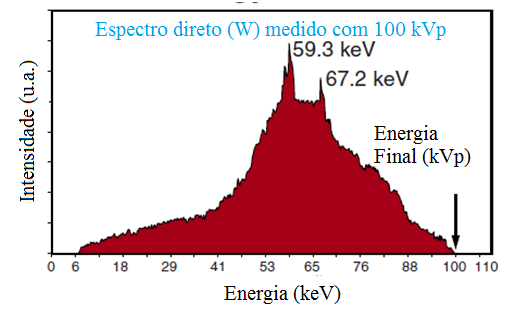 Intensidade (u.a.) 70 1,2 50kV 80kV 100kV 0,9 0,6 0 20 40 60 80 100 120 Energia (kev) Figura 5.14 Espectros de 50, 80 e 100 kv, evidenciando o deslocamento do kvp com o aumento da energia do espectro.