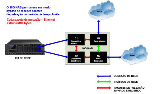 Se os pacotes de pulsação estiverem bloqueados, o Unidade 10G Network Active Bypass roteia o tráfego da porta N1 (rede ativada) para a porta do dispositivo A1 (dispositivo ativado) e da porta N2