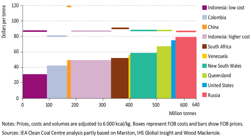 Os custos de transporte representam uma grande parcela dos custos da exportação, o que atinge fortemente a competitividade do carvão (IEA, 2011, p.