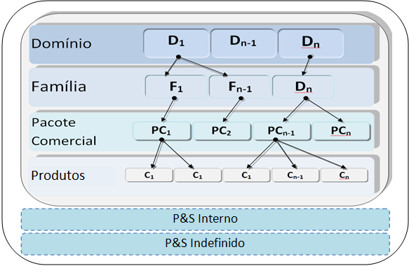 Produtos/Serviços Esta estrutura, como não poderia deixar de ser, tem em consideração as necessidades de Report de Gestão/Operacional de alto-nível e pretende a espelhar o portfólio de P&S da PT