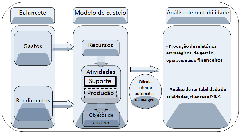 Tal como na arquitetura de Clientes, foram criadas duas entidades para poderem ser afetos gastos que não estão diretamente ligados a nenhum P&S específico.