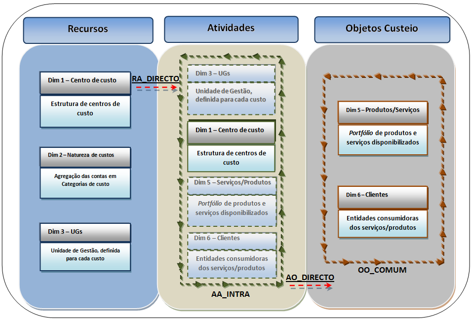 informação os rendimentos são alocados diretamente, não necessitando de qualquer tratamento.