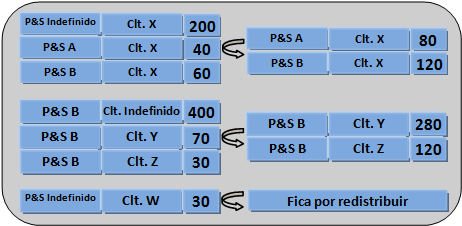 O facto de serem mantidos os pares (Produto, Cliente), origina, por exemplo, que um par composto por determinado P&S concreto, associado à entidade PTIN Clientes, no caso de este P&S concreto não