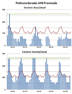 APRESENTAÇÃO DOS RESULTADOS Foi criada uma interface amigável para o SSD para facilitar o acesso ao banco de dados de resultados (séries temporais de 12 variáveis, em 3 cenários diferentes para cada