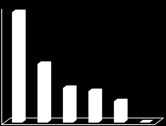 Resultados 1. Caracterização dos utentes A amostra reflete uma diferença mínima quanto ao género, sendo o género feminino o mais predominante com 51% dos inquiridos.