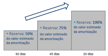 Caso a Administradora verifique não ser possível a formação da Reserva de Amortização de acordo com o acima descrito, a Administradora deverá interromper a aquisição de Direitos de Crédito Elegíveis