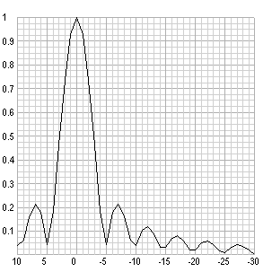 Biblioteca de diagramas de radiação e SW FadaWin disponíveis para download TTSL SLOT TV VHF/UHF (174-216 / 470-806 MHZ) Diagramas de Radiação Horizontal e Vertical escala E/Emáx Fixação na torre Para